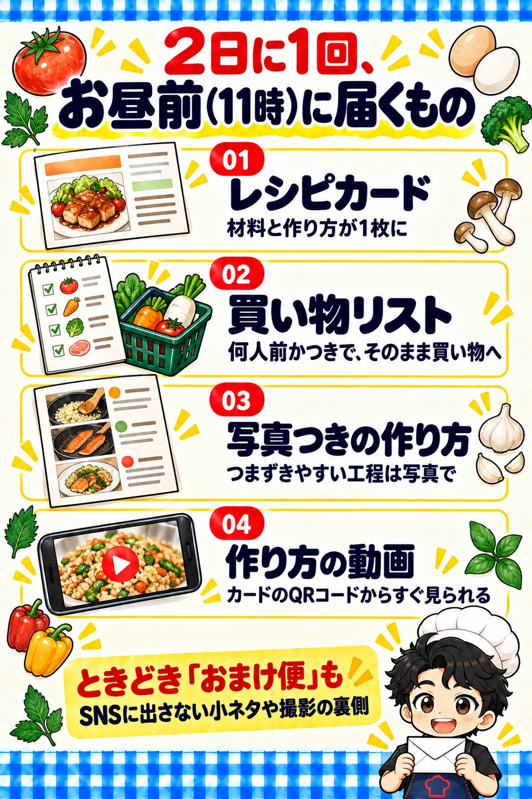 2日に1回、お昼前（11時）に届くもの。01 レシピカード：材料と作り方が1枚に。02 買い物リスト：何人前かつきで、そのまま買い物へ。03 写真つきの作り方：つまずきやすい工程は写真で。04 作り方の動画：カードのQRコードからすぐ見られる。ときどき「おまけ便」も：SNSに出さない小ネタや撮影の裏側